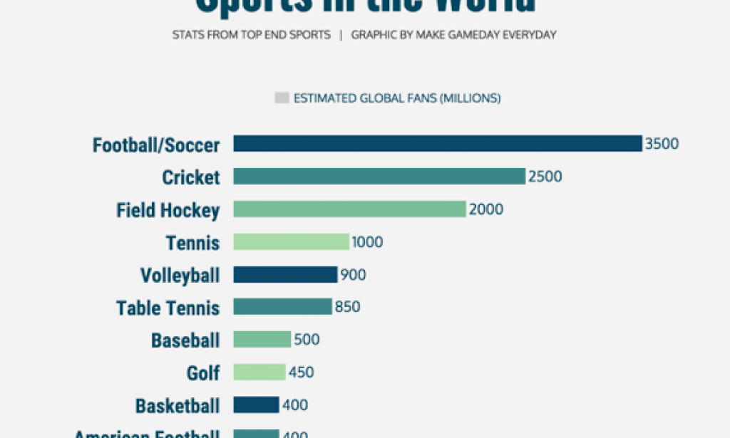 Top 10 Most Popular Participation Sports In The World