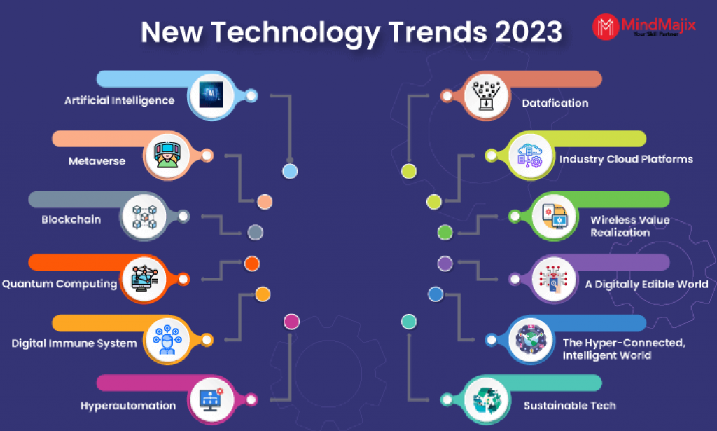 Top 10 Most Trending Technologies in 2023